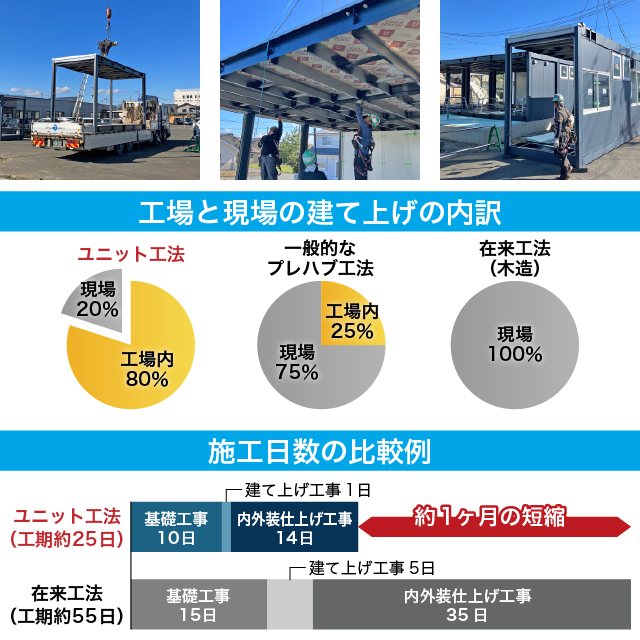 高速施工でスピード経営をサポート